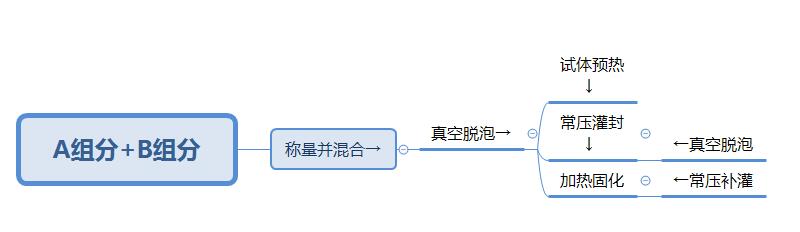 【详细】环氧灌封胶工艺流程