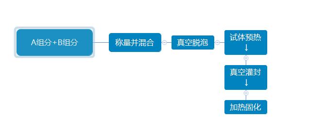 灌封胶机械真空灌封流程图一