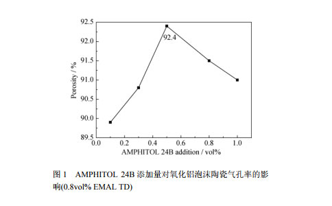 水溶性环氧树脂对注凝成型 Al2O3 泡沫陶瓷结构和性能的影响