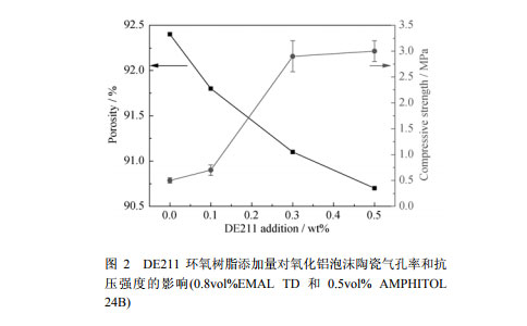 DE211 环氧树脂添加量对氧化铝泡沫陶瓷气孔率和抗 压强度的影响