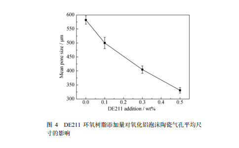 DE211 环氧树脂添加量对氧化铝泡沫陶瓷气孔平均尺 寸的影响