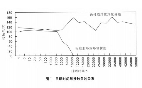 新型疏水性户外环氧树脂浇注料的研究