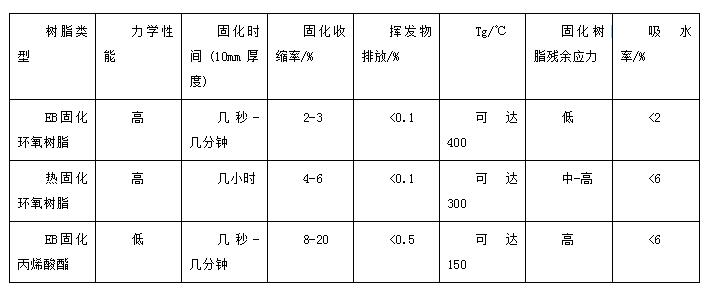 环氧树脂电子束辐射固化研究进展